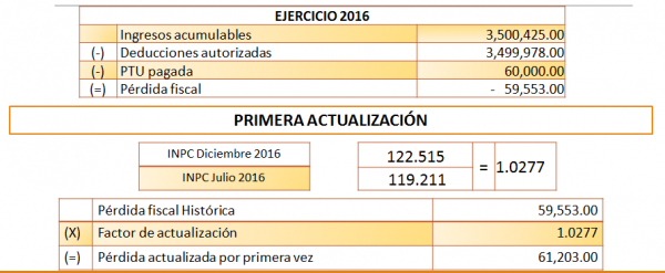 Pérdidas Fiscales Carrillo And Montalvo Consultoria Contable